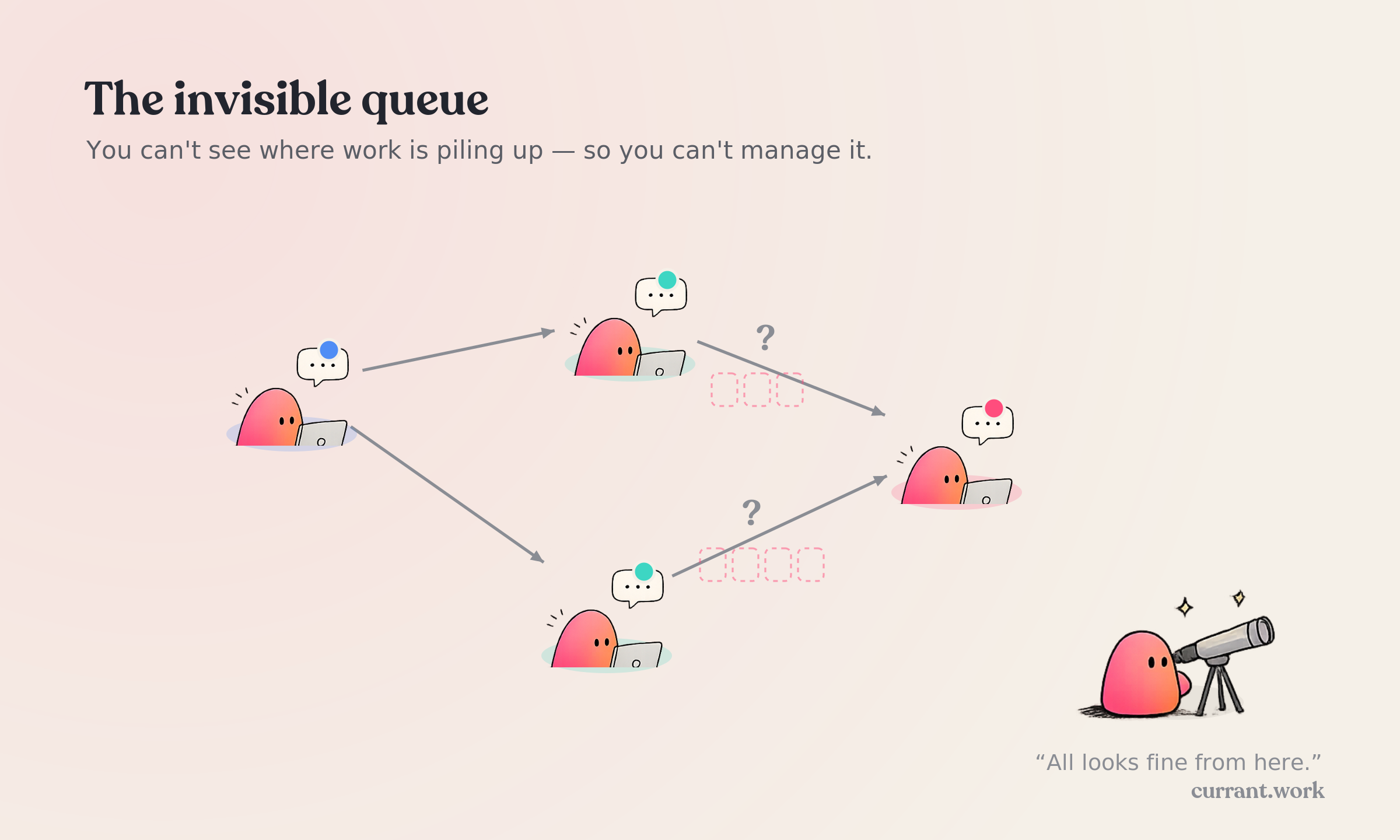 The same network, but the queues of waiting work are drawn as faint dashed outlines an observer can't see.