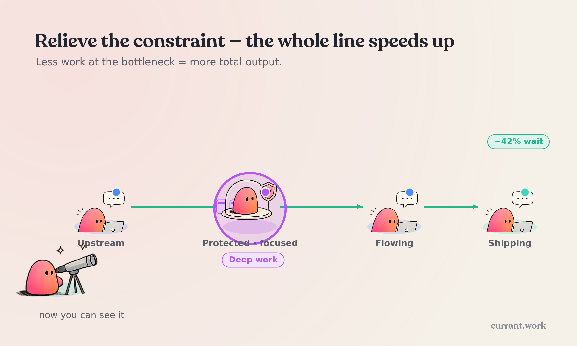 The same pipeline after relief: the bottleneck is protected for deep work, the queue is small, and everyone downstream is flowing again with wait time down 42 percent.